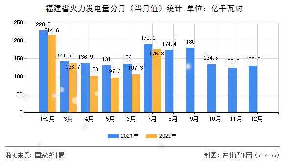 福建省火力發電量分月（當月值）統計