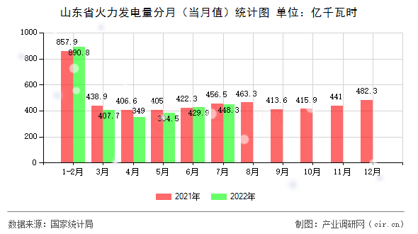 山東省火力發電量分月（當月值）統計圖