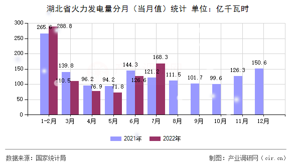 湖北省火力發電量分月（當月值）統計