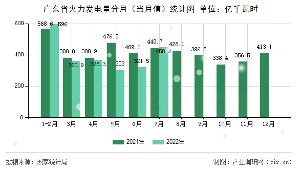 廣東省火力發(fā)電量分月（當(dāng)月值）統(tǒng)計圖