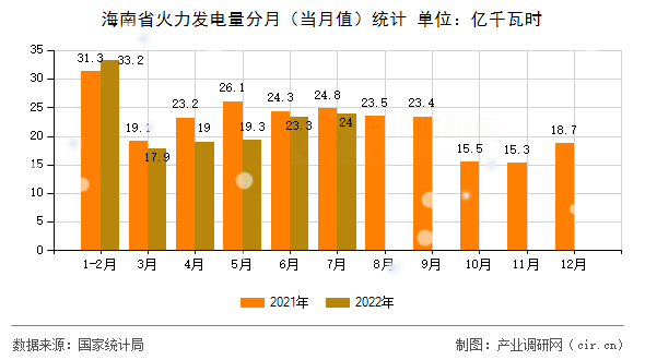 海南省火力發(fā)電量分月（當(dāng)月值）統(tǒng)計(jì)
