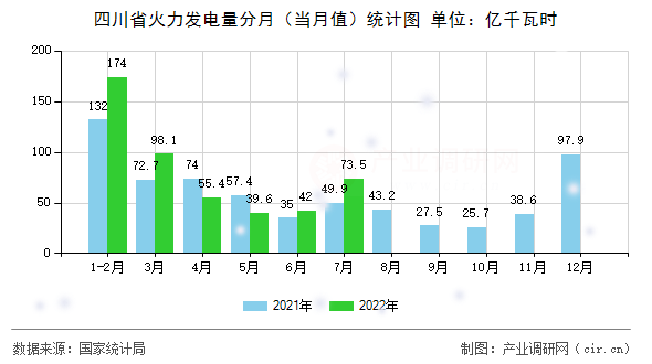 四川省火力發電量分月（當月值）統計圖