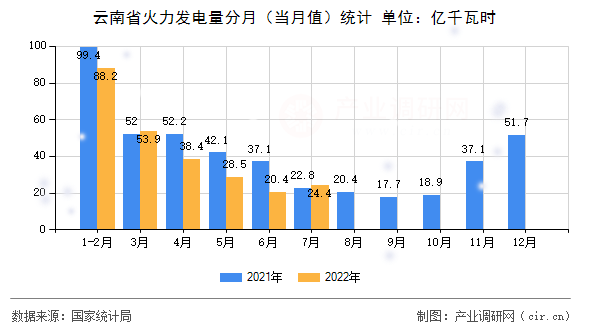 云南省火力發(fā)電量分月（當(dāng)月值）統(tǒng)計