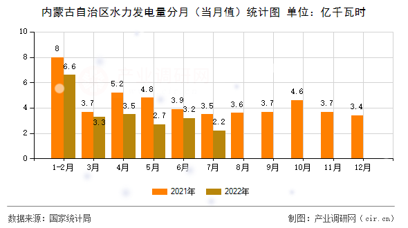 內蒙古自治區水力發電量分月（當月值）統計圖