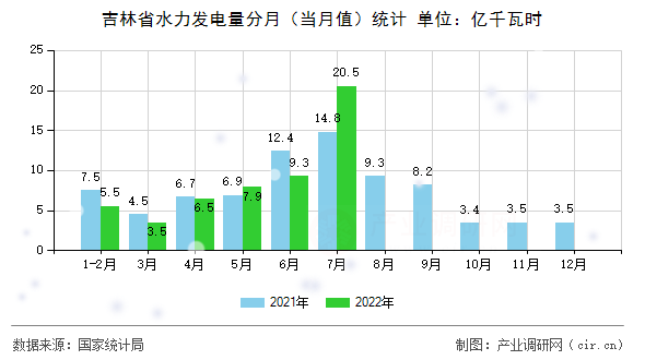 吉林省水力發(fā)電量分月（當月值）統(tǒng)計