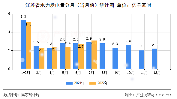 江蘇省水力發電量分月（當月值）統計圖