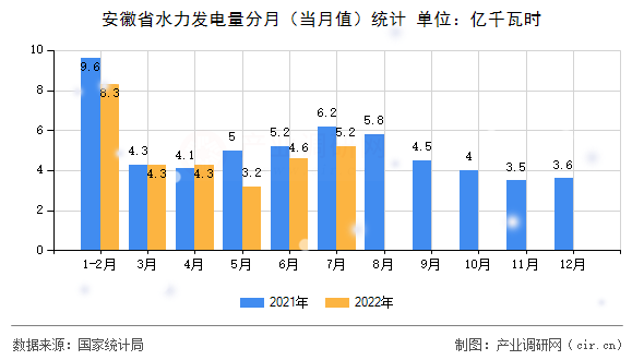 安徽省水力發電量分月（當月值）統計
