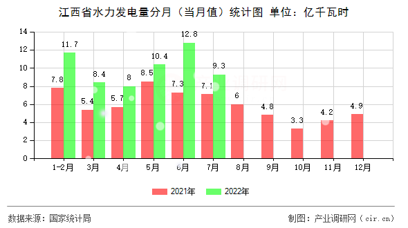 江西省水力發電量分月（當月值）統計圖