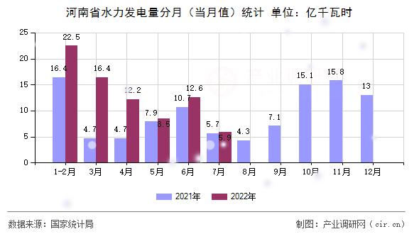 河南省水力發電量分月（當月值）統計