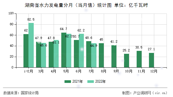 湖南省水力發電量分月（當月值）統計圖
