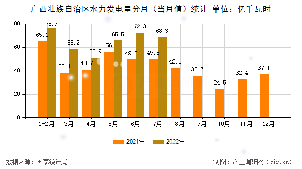 廣西壯族自治區水力發電量分月（當月值）統計