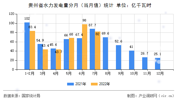 貴州省水力發電量分月（當月值）統計