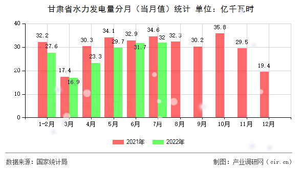 甘肅省水力發電量分月（當月值）統計