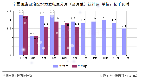 寧夏回族自治區水力發電量分月（當月值）統計圖
