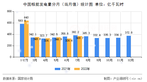 中國核能發電量分月（當月值）統計圖