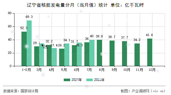 遼寧省核能發電量分月（當月值）統計