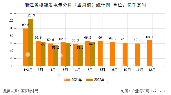 浙江省核能發電量分月（當月值）統計圖