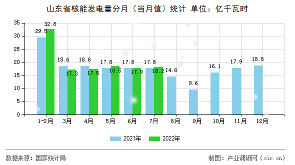山東省核能發電量分月（當月值）統計