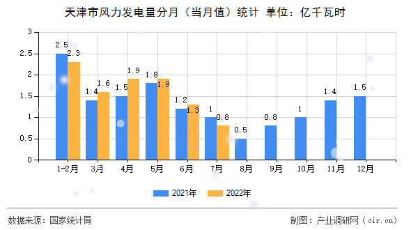 天津市風力發電量分月（當月值）統計