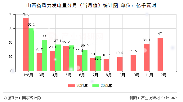 山西省風力發電量分月（當月值）統計圖