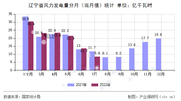 遼寧省風力發電量分月（當月值）統計