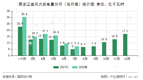 黑龍江省風力發電量分月（當月值）統計圖