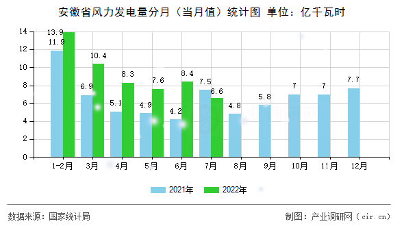 安徽省風力發電量分月（當月值）統計圖