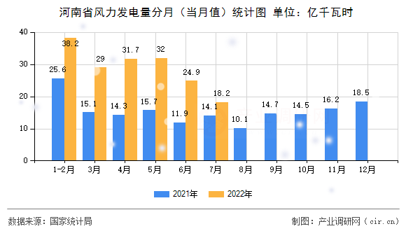 河南省風力發電量分月（當月值）統計圖