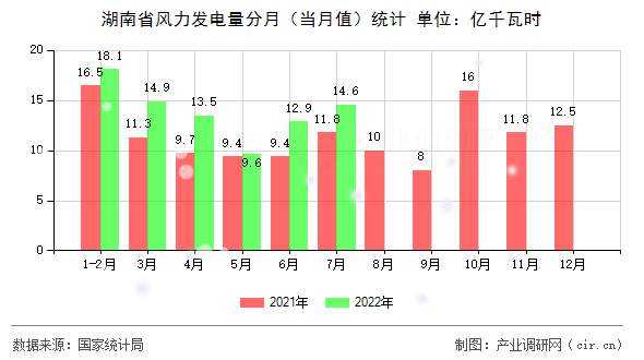 湖南省風力發電量分月（當月值）統計