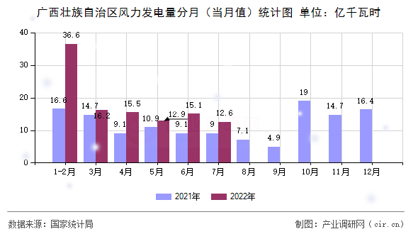 廣西壯族自治區風力發電量分月（當月值）統計圖