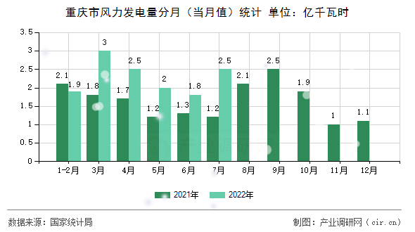 重慶市風力發電量分月（當月值）統計