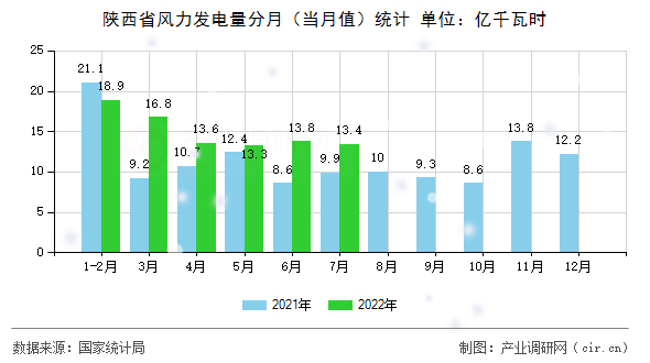 陜西省風力發電量分月（當月值）統計