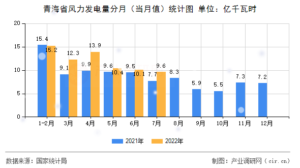 青海省風力發電量分月（當月值）統計圖