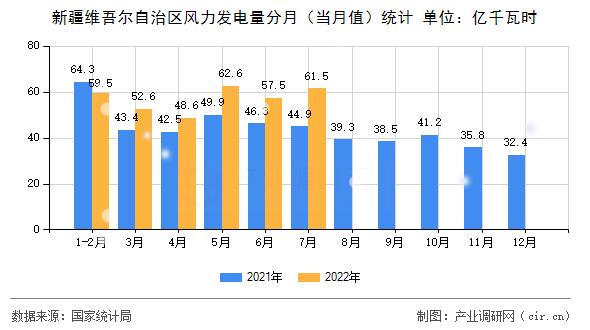 新疆維吾爾自治區風力發電量分月（當月值）統計