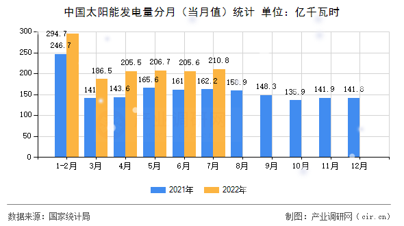 中國太陽能發電量分月（當月值）統計