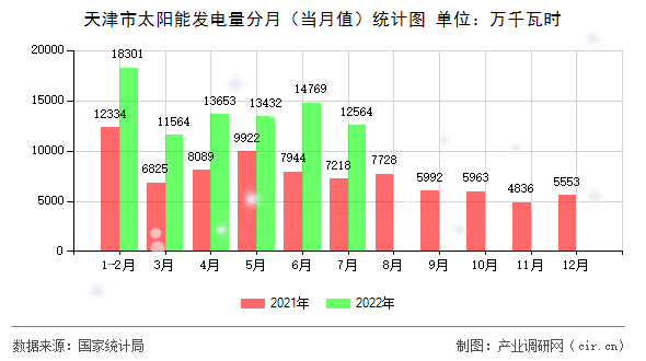 天津市太陽能發(fā)電量分月（當(dāng)月值）統(tǒng)計圖