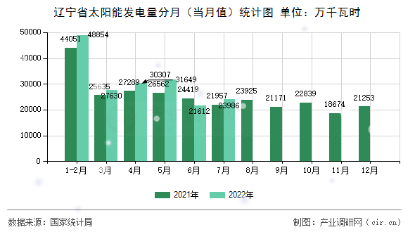 遼寧省太陽能發電量分月（當月值）統計圖
