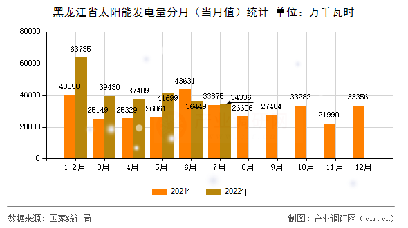 黑龍江省太陽能發電量分月（當月值）統計