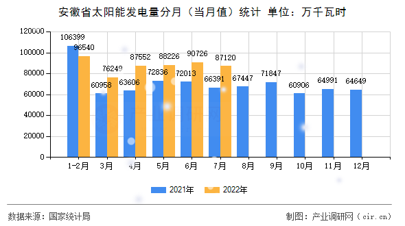 安徽省太陽能發電量分月（當月值）統計