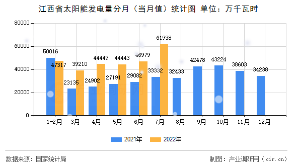 江西省太陽能發電量分月（當月值）統計圖