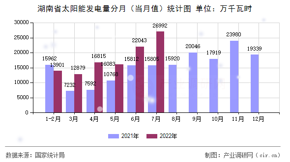 湖南省太陽能發電量分月（當月值）統計圖