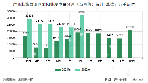 廣西壯族自治區太陽能發電量分月（當月值）統計