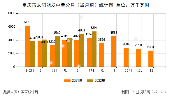 重慶市太陽能發電量分月（當月值）統計圖