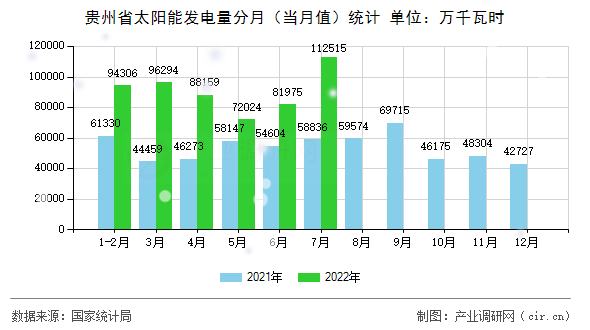 貴州省太陽能發(fā)電量分月（當月值）統(tǒng)計