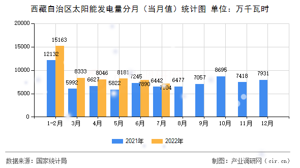 西藏自治區太陽能發電量分月（當月值）統計圖