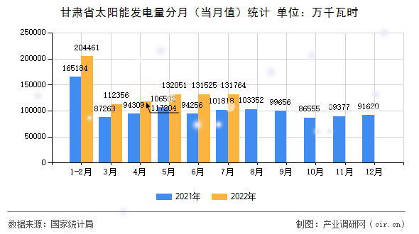 甘肅省太陽能發電量分月（當月值）統計