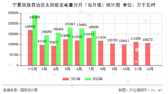 寧夏回族自治區(qū)太陽能發(fā)電量分月（當(dāng)月值）統(tǒng)計(jì)圖