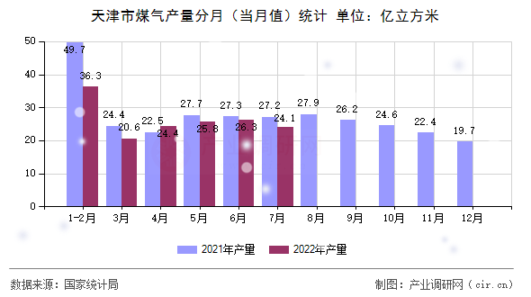 天津市煤氣產量分月（當月值）統計