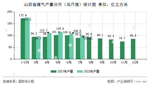 山西省煤氣產量分月（當月值）統計圖