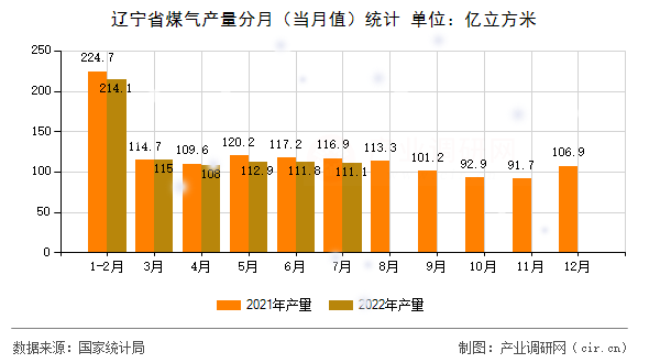 遼寧省煤氣產(chǎn)量分月（當(dāng)月值）統(tǒng)計(jì)